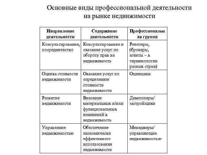 Основные виды профессиональной деятельности на рынке недвижимости Направление деятельности Содержание деятельности Профессиональн ая группа