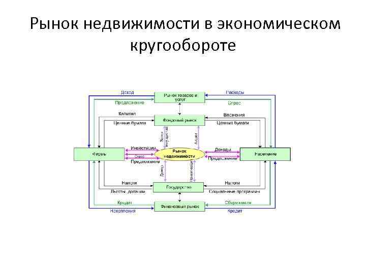 Рынок недвижимости в экономическом кругообороте 