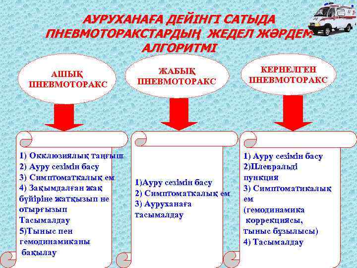 АУРУХАНАҒА ДЕЙІНГІ САТЫДА ПНЕВМОТОРАКСТАРДЫҢ ЖЕДЕЛ ЖӘРДЕМ АЛГОРИТМІ АШЫҚ ПНЕВМОТОРАКС 1) Окклюзиялық таңғыш 2) Ауру