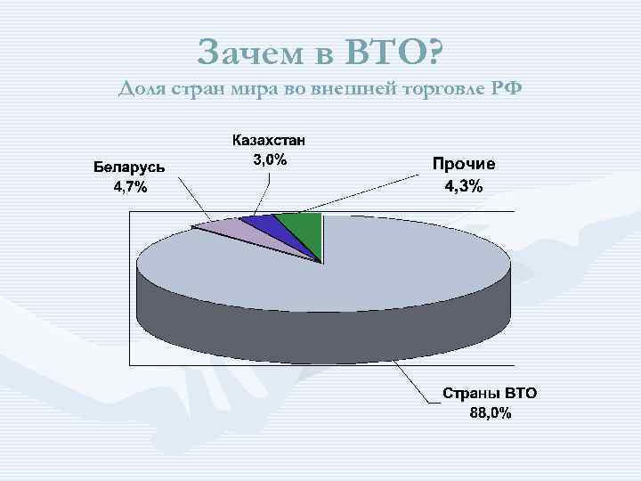 Зачем в ВТО? Доля стран мира во внешней торговле РФ 