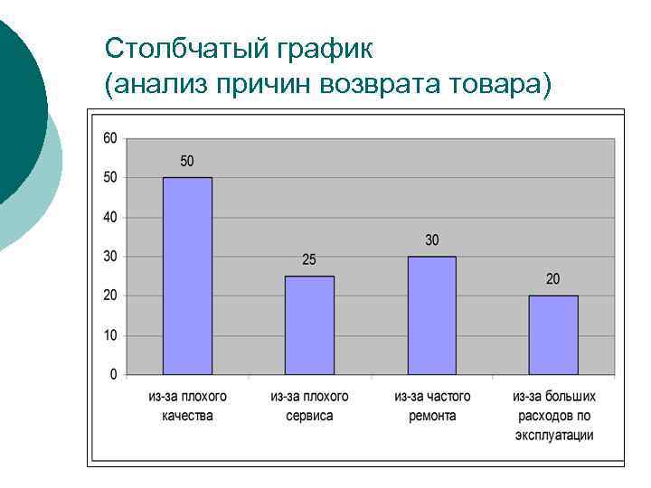 Столбчатый график (анализ причин возврата товара) 