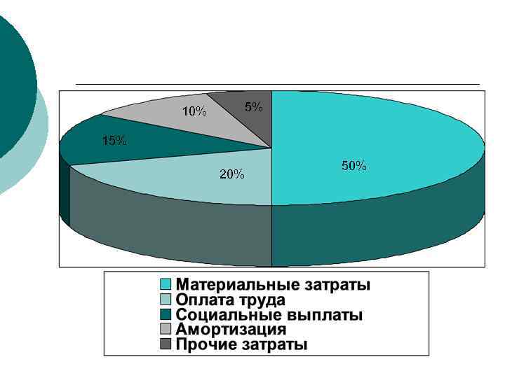 10% 5% 15% 20% 50% 