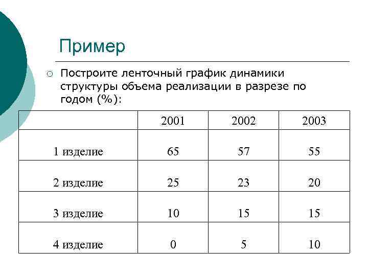 Пример ¡ Построите ленточный график динамики структуры объема реализации в разрезе по годом (%):