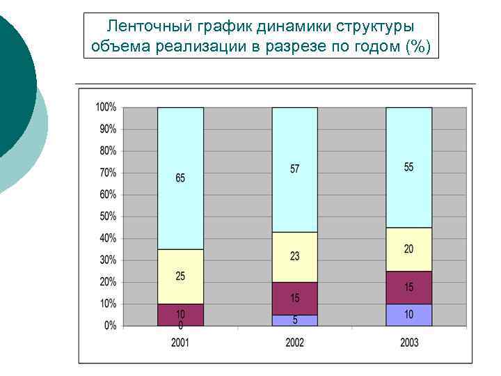 Ленточный график динамики структуры объема реализации в разрезе по годом (%) 