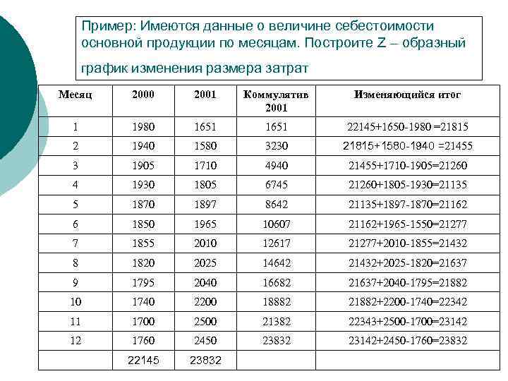 Пример: Имеются данные о величине себестоимости основной продукции по месяцам. Построите Z – образный