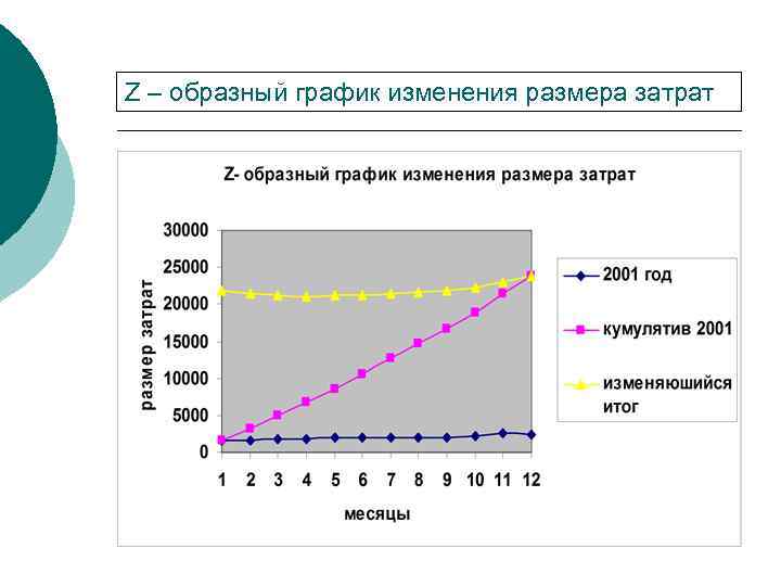 Z – образный график изменения размера затрат 