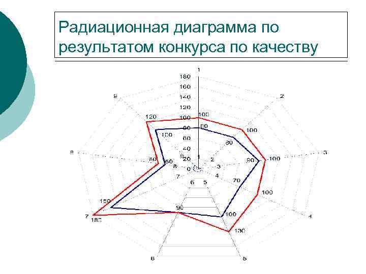 Радиационная диаграмма по результатом конкурса по качеству 