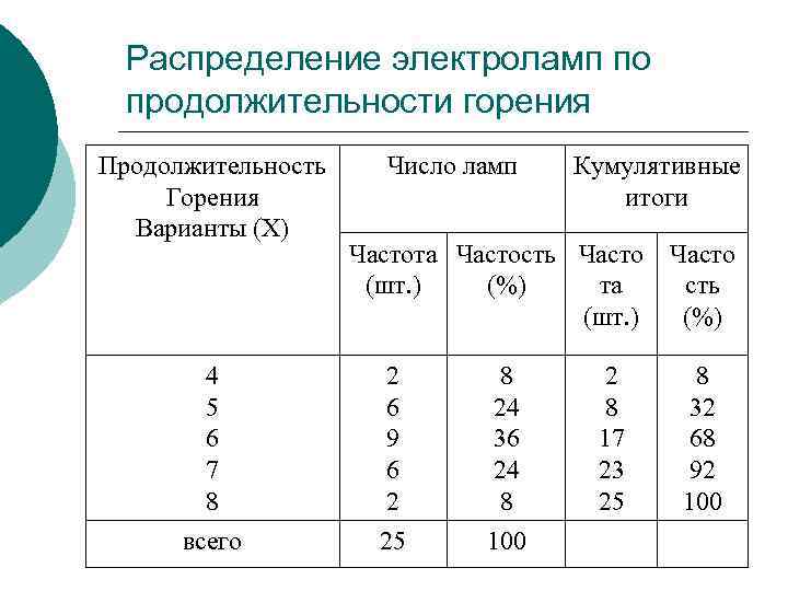 Распределение электроламп по продолжительности горения Продолжительность Горения Варианты (Х) Число ламп Кумулятивные итоги Частота