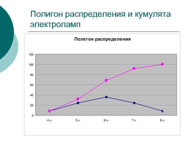 Полигон распределения и кумулята электроламп 