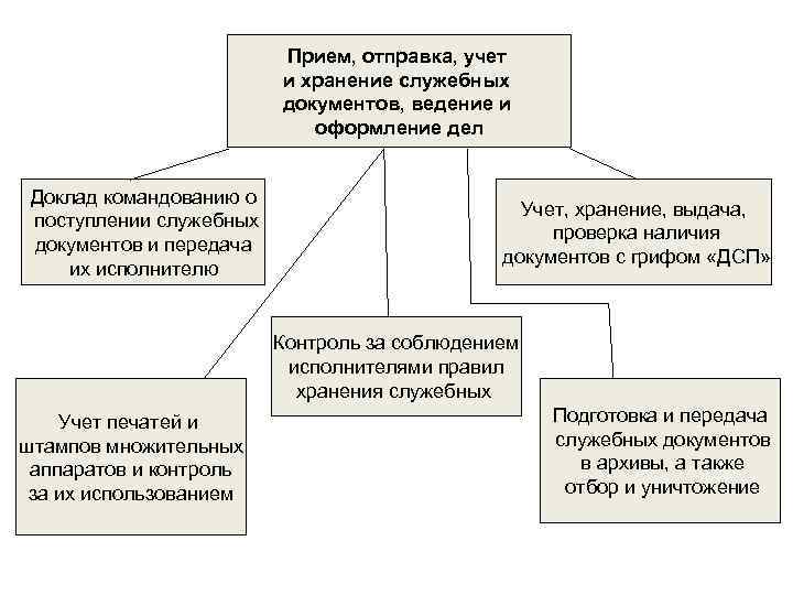 Прием, отправка, учет и хранение служебных документов, ведение и оформление дел Доклад командованию о