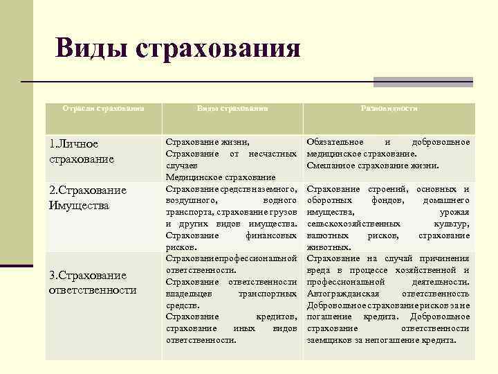Виды страхования Отрасли страхования 1. Личное страхование 2. Страхование Имущества 3. Страхование ответственности Виды