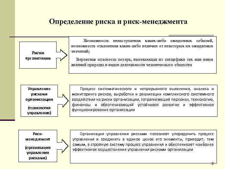 Определение риска и риск-менеджмента Риски организации Управление рисками организации (технология управления) Рискменеджмент (организация управления