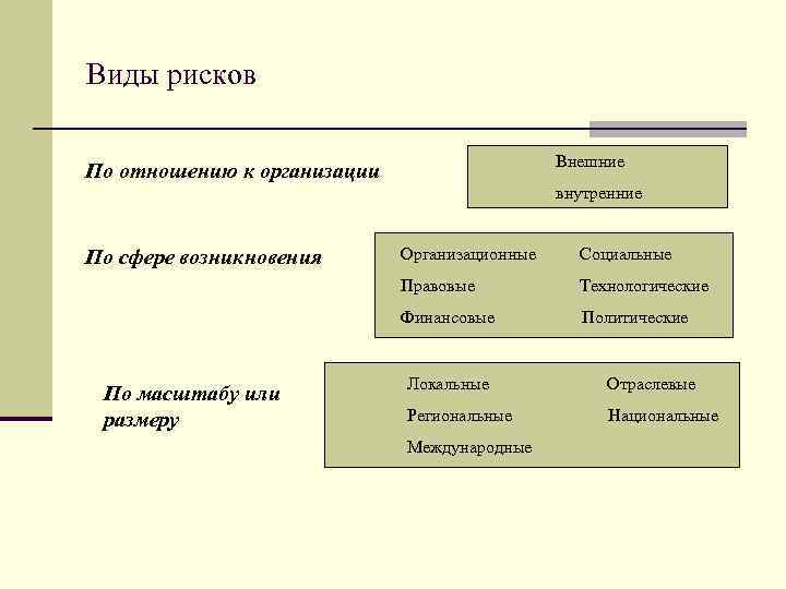 Виды рисков Внешние По отношению к организации внутренние По сфере возникновения Организационные Социальные Правовые
