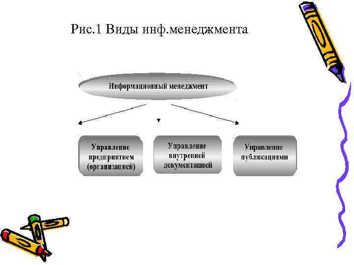 Рис. 1 Виды инф. менеджмента 