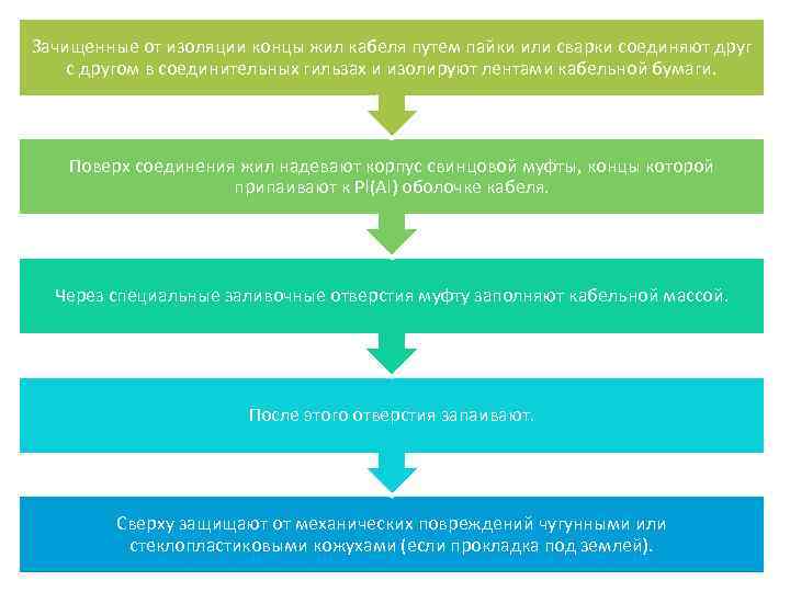 Зачищенные от изоляции концы жил кабеля путем пайки или сварки соединяют друг с другом
