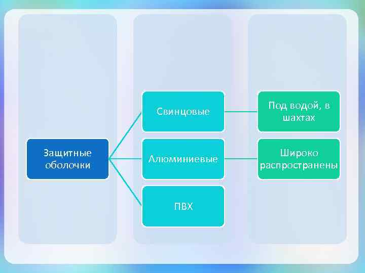 Свинцовые Защитные оболочки Под водой, в шахтах Алюминиевые Широко распространены ПВХ 