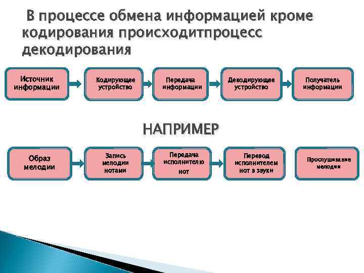  В процессе обмена информацией кроме кодирования происходитпроцесс декодирования Источник Кодирующее Передача Декодирующее Получатель