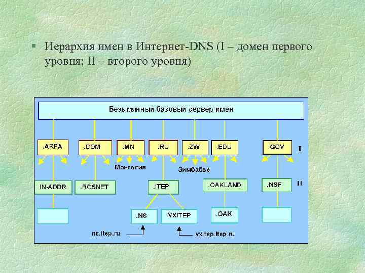§ Иерархия имен в Интернет-DNS (I – домен первого уровня; II – второго уровня)