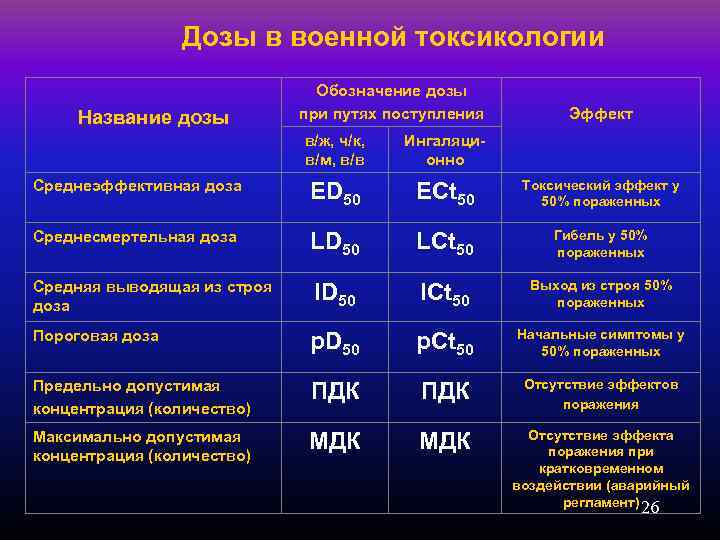 Дозы в военной токсикологии Название дозы Обозначение дозы при путях поступления Эффект в/ж, ч/к,