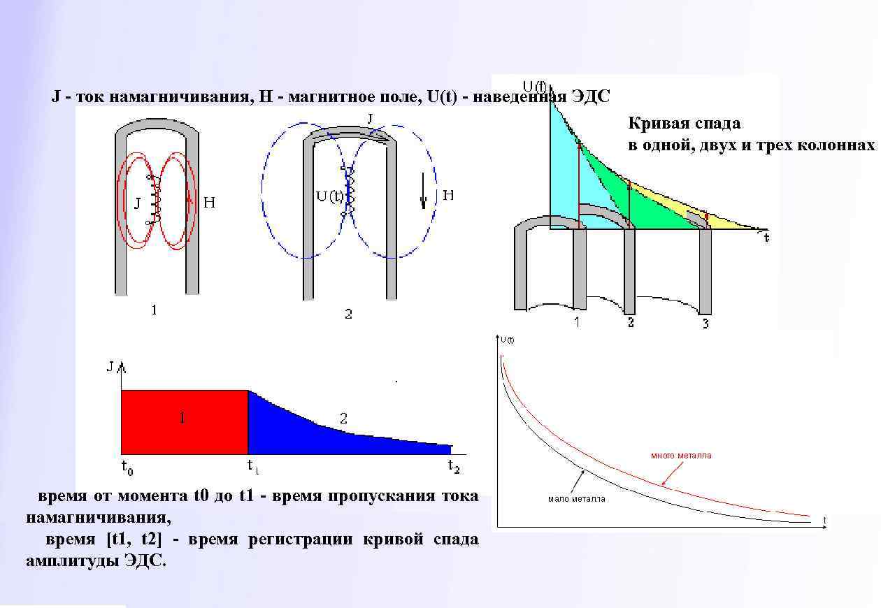 J - ток намагничивания, H - магнитное поле, U(t) - наведенная ЭДС Кривая спада