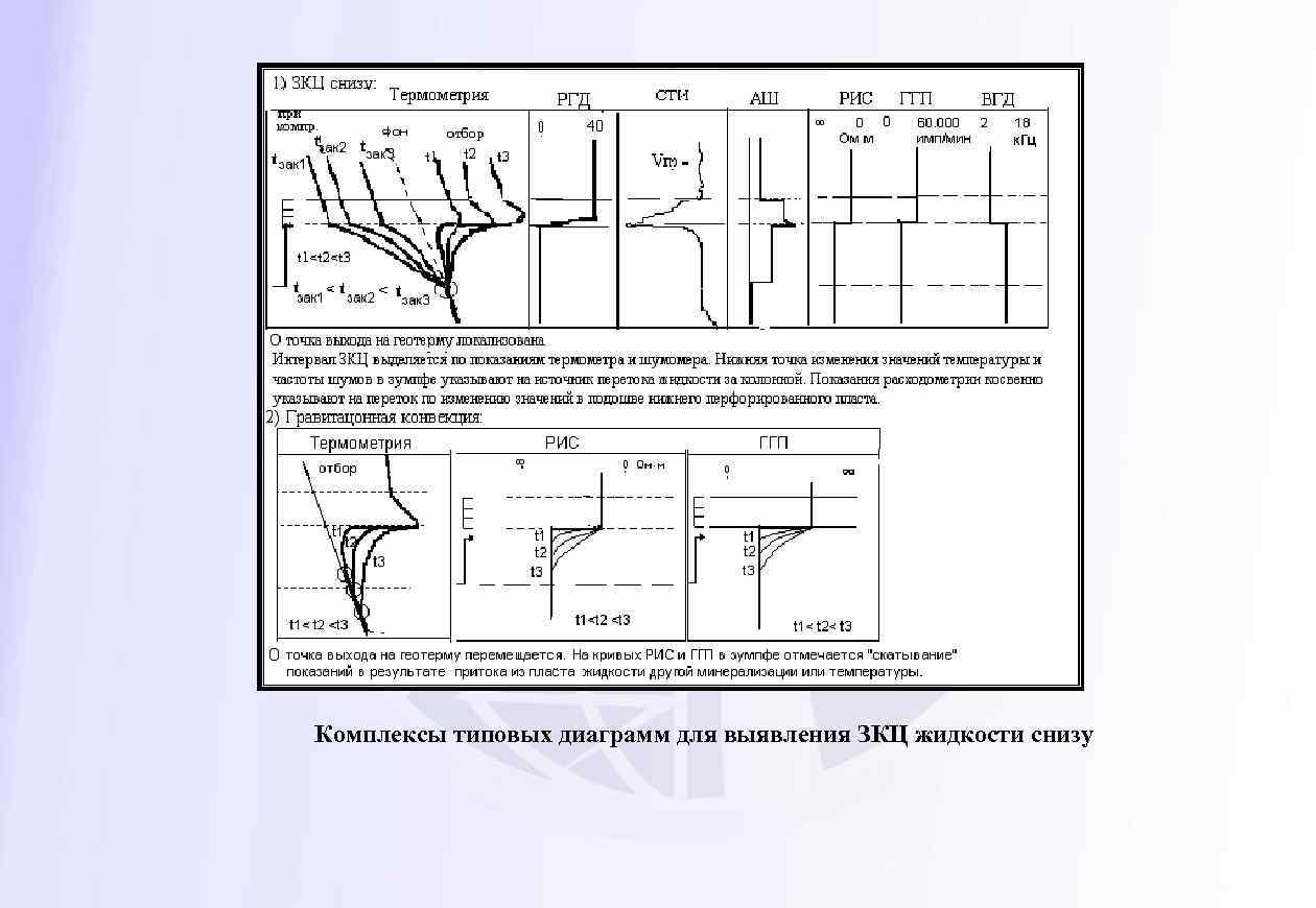 Комплексы типовых диаграмм для выявления ЗКЦ жидкости снизу 