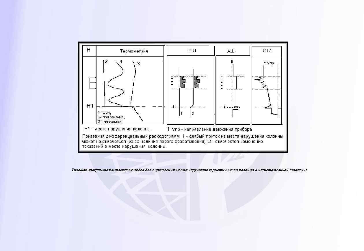 Типовые диаграммы комплекса методов для определения места нарушения герметичности колонны в нагнетательной скважине 