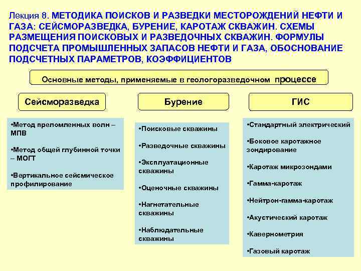 Лекция 8. МЕТОДИКА ПОИСКОВ И РАЗВЕДКИ МЕСТОРОЖДЕНИЙ НЕФТИ И ГАЗА: СЕЙСМОРАЗВЕДКА, БУРЕНИЕ, КАРОТАЖ СКВАЖИН.