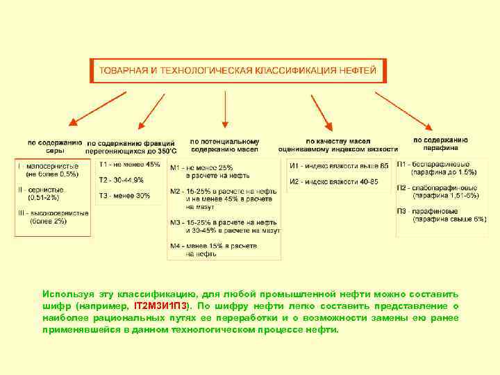 Используя эту классификацию, для любой промышленной нефти можно составить шифр (например, IТ 2 М