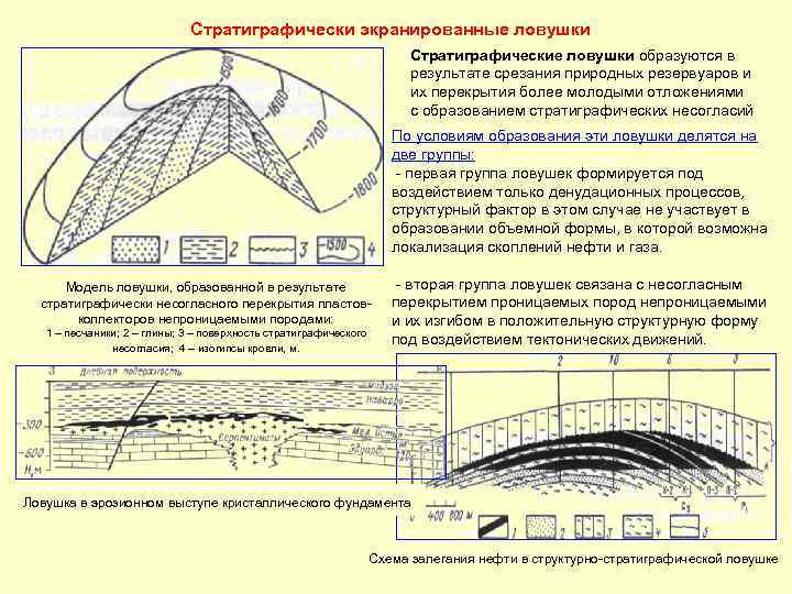 Стратиграфически экранированные ловушки Стратиграфические ловушки образуются в результате срезания природных резервуаров и их перекрытия