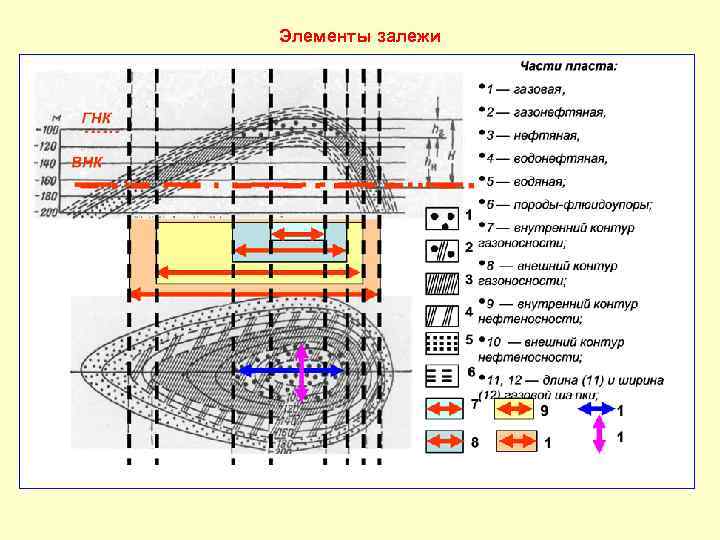 Элементы залежи 