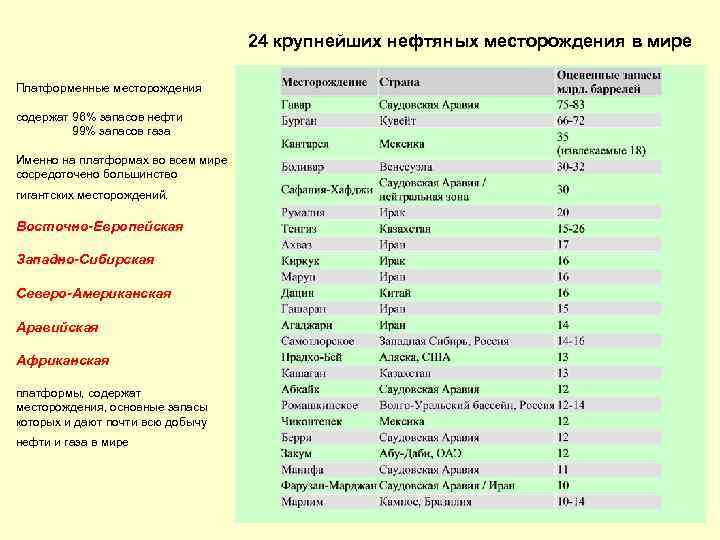 24 крупнейших нефтяных месторождения в мире Платформенные месторождения содержат 96% запасов нефти 99% запасов