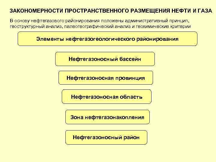 ЗАКОНОМЕРНОСТИ ПРОСТРАНСТВЕННОГО РАЗМЕЩЕНИЯ НЕФТИ И ГАЗА В основу нефтегазового районирования положены административный принцип, геоструктурный