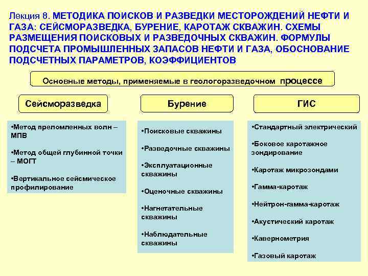 Лекция 8. МЕТОДИКА ПОИСКОВ И РАЗВЕДКИ МЕСТОРОЖДЕНИЙ НЕФТИ И ГАЗА: СЕЙСМОРАЗВЕДКА, БУРЕНИЕ, КАРОТАЖ СКВАЖИН.