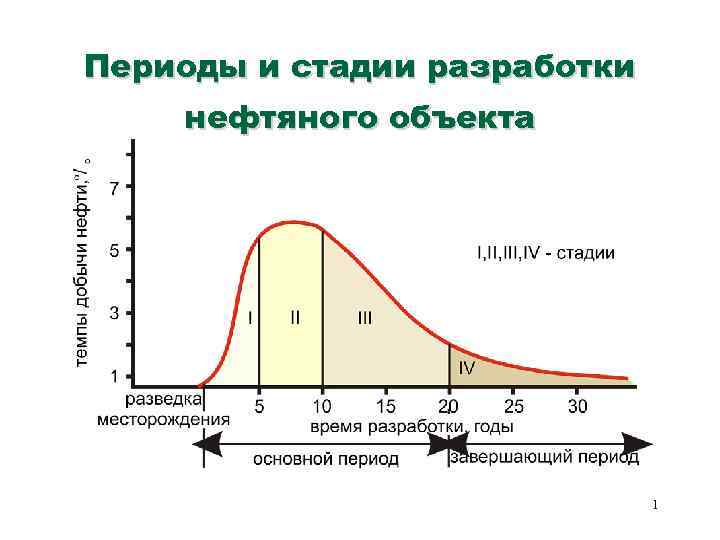 Периоды и стадии разработки нефтяного объекта 1 