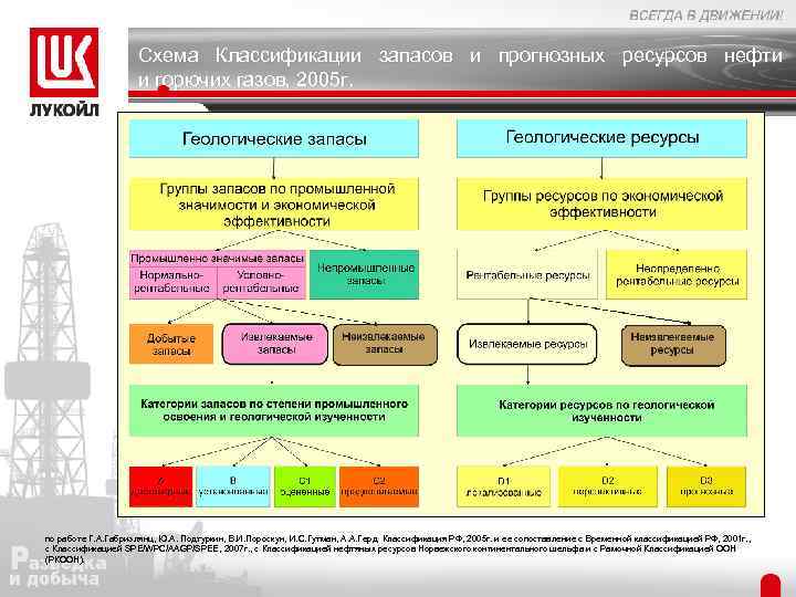 Классификация запасов. Новая классификация запасов и ресурсов нефти и газа. Классификация запасов углеводородного сырья. Классификация запасов нефти с1. Классификация запасов и ресурсов нефти и газа 2013.