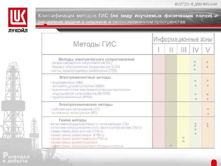Классификация методов ГИС (по виду изучаемых физических полей) и решаемые задачи в скважине и