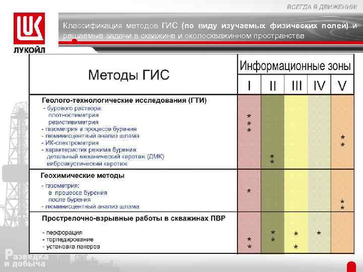 Классификация методов ГИС (по виду изучаемых физических полей) и решаемые задачи в скважине и