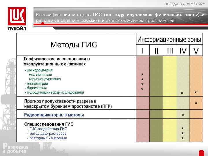 Классификация методов ГИС (по виду изучаемых физических полей) и решаемые задачи в скважине и