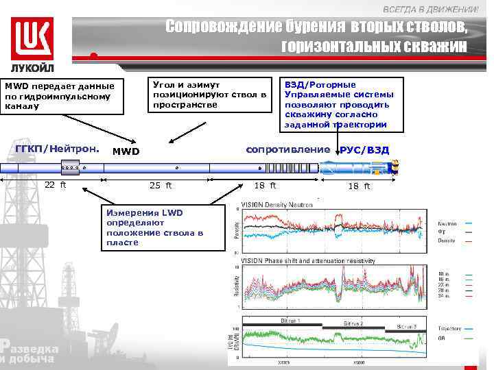 Сопровождение бурения вторых стволов, горизонтальных скважин MWD передает данные по гидроимпульсному каналу ГГКП/Нейтрон. 22