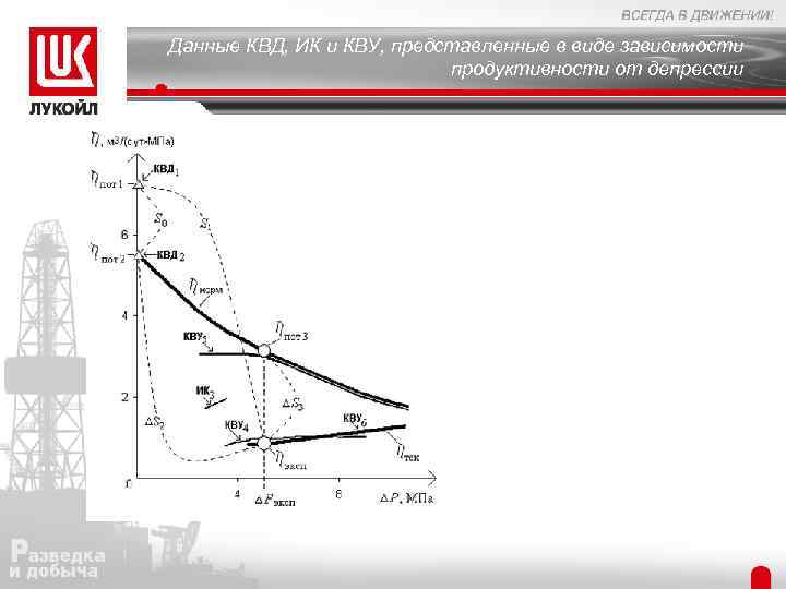 Данные КВД, ИК и КВУ, представленные в виде зависимости продуктивности от депрессии 