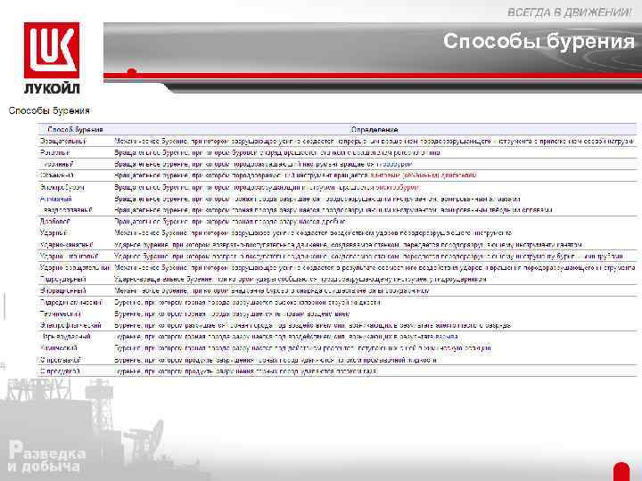 Способы бурения 