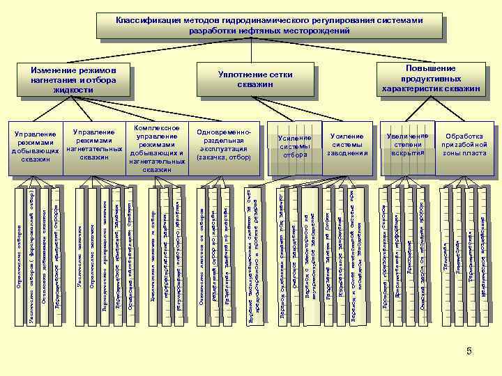 5 Механическое воздействие Термохимическая Химическая Увеличение степени вскрытия Тепловая Очистка забоя от песчаных пробок
