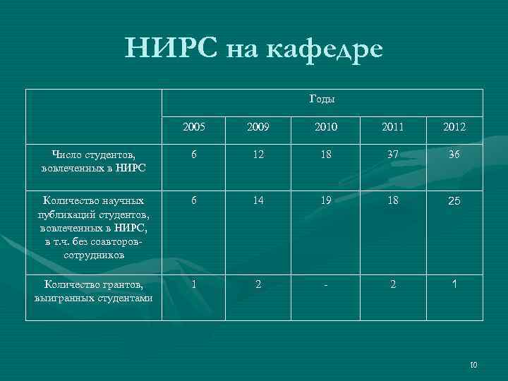 НИРС на кафедре Годы 2005 2009 2010 2011 2012 Число студентов, вовлеченных в НИРС