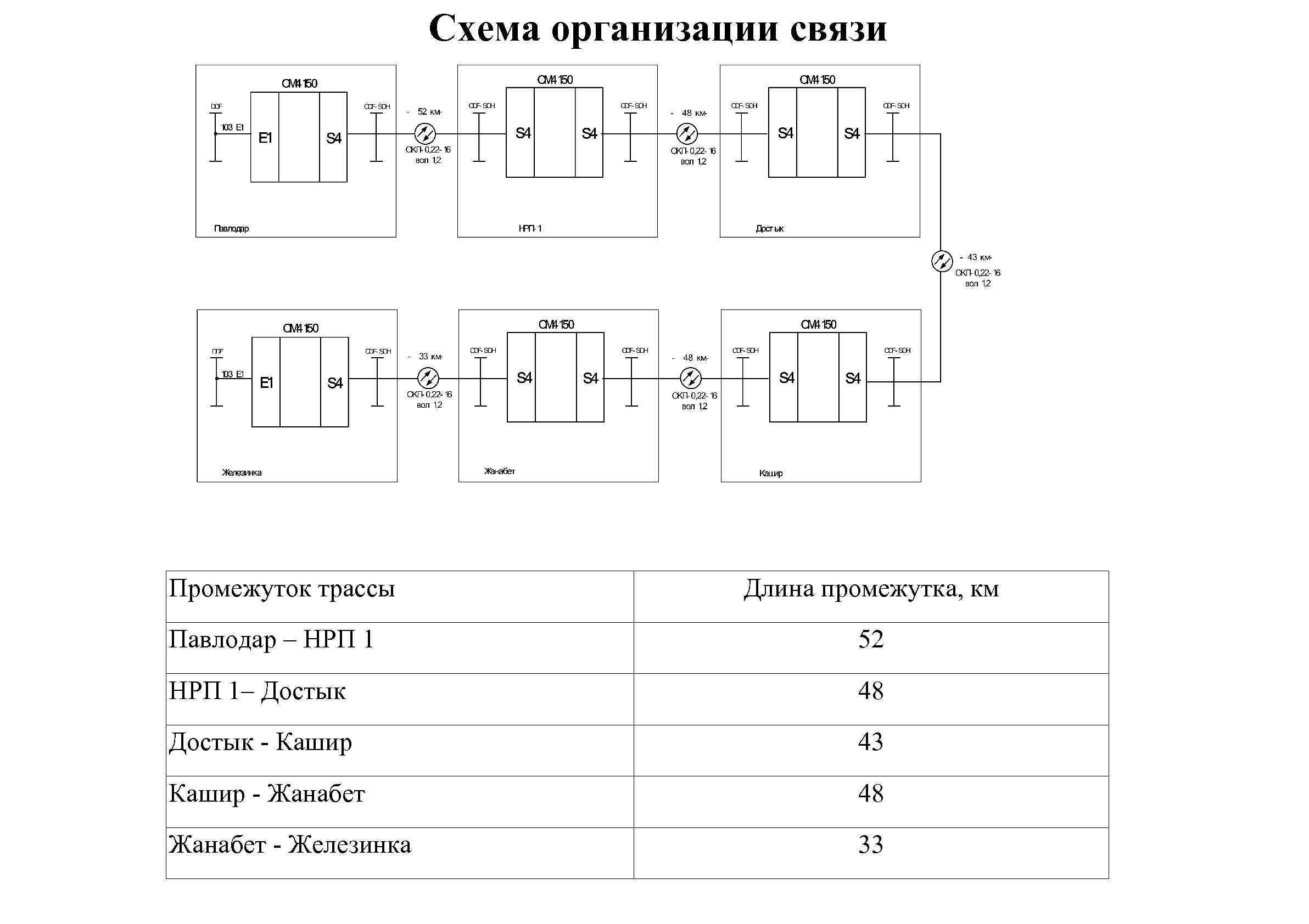 Схема организации связи Промежуток трассы Длина промежутка, км Павлодар – НРП 1 52 НРП