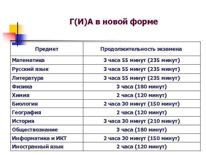 Г(И)А в новой форме Предмет Продолжительность экзамена Математика 3 часа 55 минут (235 минут)
