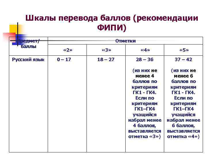 Фипи перевод баллов. ФИПИ баллы. Шкала перевода баллов по русскому языку. Критерии ГК. Шкала баллов по предмету русского языка.