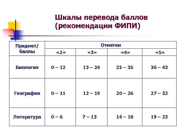 Шкалы перевода баллов (рекомендации ФИПИ) Отметки Предмет/ баллы « 2» « 3» « 4»