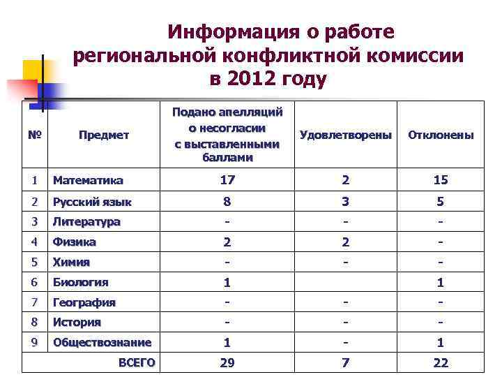  Информация о работе региональной конфликтной комиссии в 2012 году № Предмет Подано апелляций