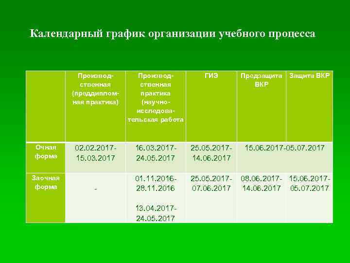 Календарный график организации учебного процесса Производственная (преддипломная практика) Производственная практика (научноисследовательская работа ГИЭ Предзащита