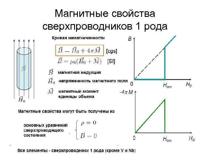 Магнитные характеристики